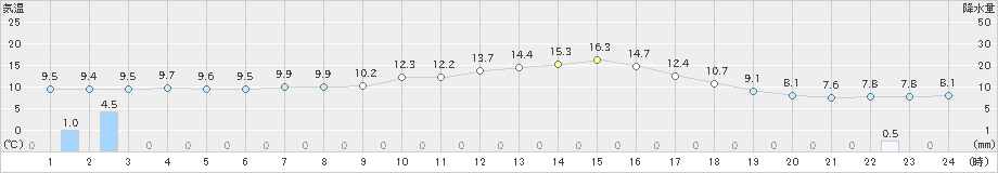 高山(>2024年11月06日)のアメダスグラフ