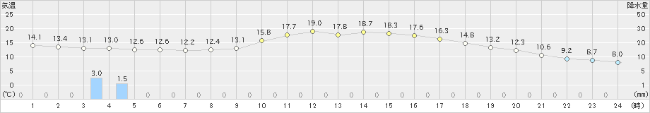 中津川(>2024年11月06日)のアメダスグラフ