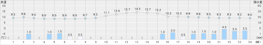 下関(>2024年11月06日)のアメダスグラフ