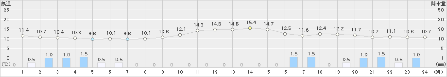 新潟(>2024年11月06日)のアメダスグラフ