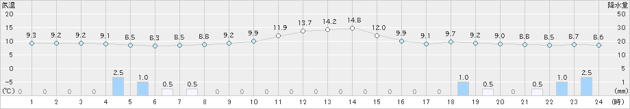 津川(>2024年11月06日)のアメダスグラフ