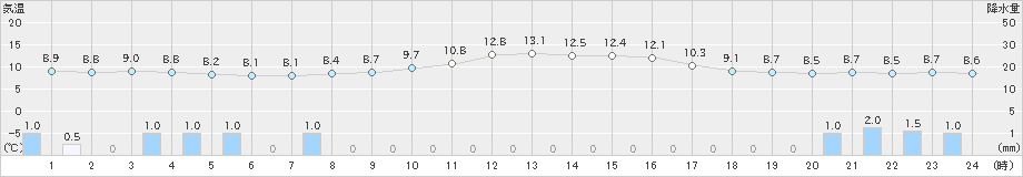 守門(>2024年11月06日)のアメダスグラフ