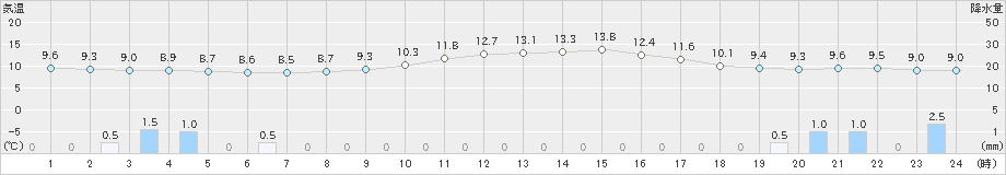 十日町(>2024年11月06日)のアメダスグラフ