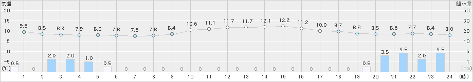 関山(>2024年11月06日)のアメダスグラフ