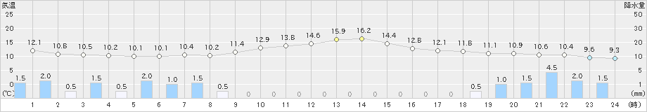 珠洲(>2024年11月06日)のアメダスグラフ