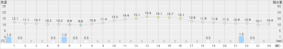 志賀(>2024年11月06日)のアメダスグラフ