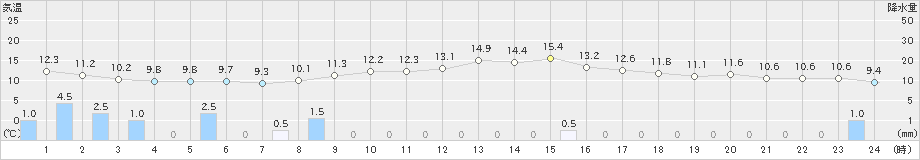 七尾(>2024年11月06日)のアメダスグラフ