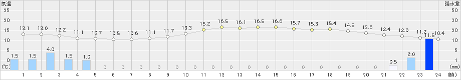 金沢(>2024年11月06日)のアメダスグラフ