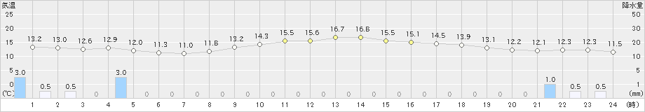 春江(>2024年11月06日)のアメダスグラフ