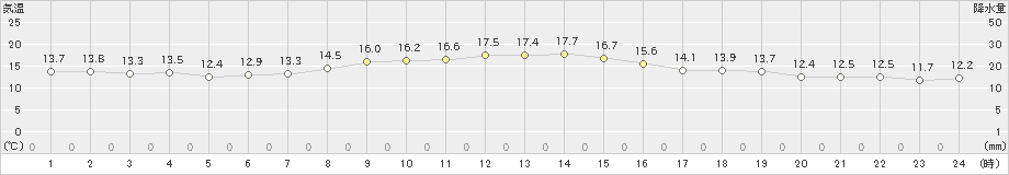 長浜(>2024年11月06日)のアメダスグラフ