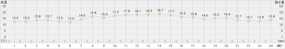 南小松(>2024年11月06日)のアメダスグラフ