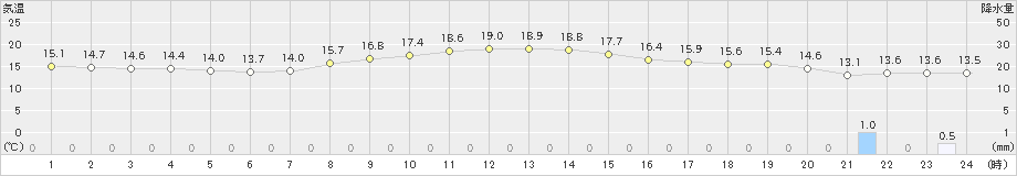 彦根(>2024年11月06日)のアメダスグラフ