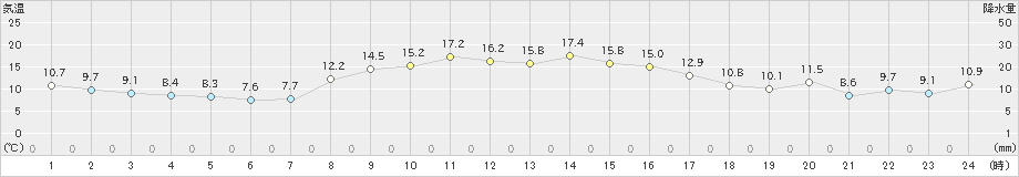 信楽(>2024年11月06日)のアメダスグラフ