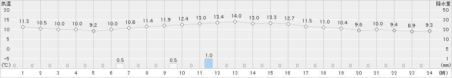 生野(>2024年11月06日)のアメダスグラフ