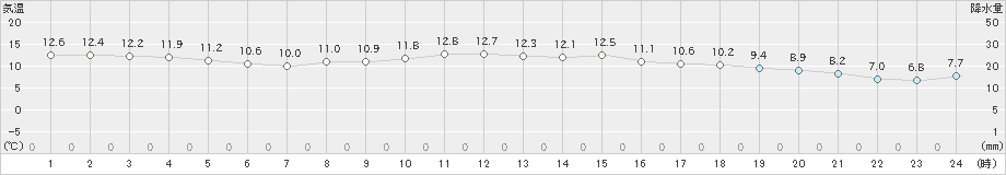 高野山(>2024年11月06日)のアメダスグラフ