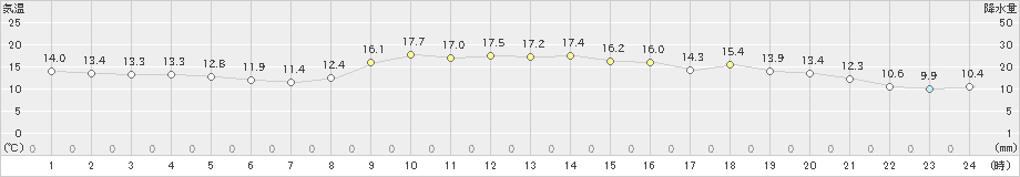 清水(>2024年11月06日)のアメダスグラフ