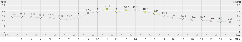 栗栖川(>2024年11月06日)のアメダスグラフ