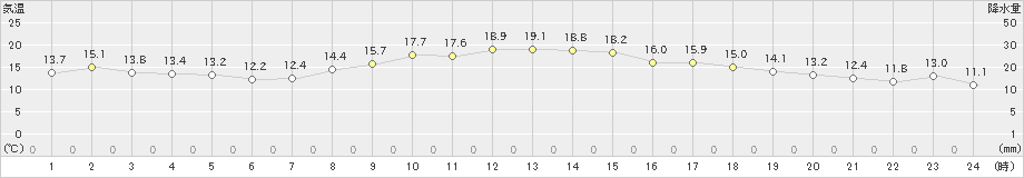 倉敷(>2024年11月06日)のアメダスグラフ