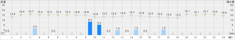 青谷(>2024年11月06日)のアメダスグラフ