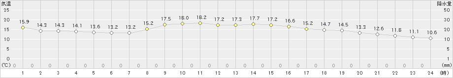 香南(>2024年11月06日)のアメダスグラフ