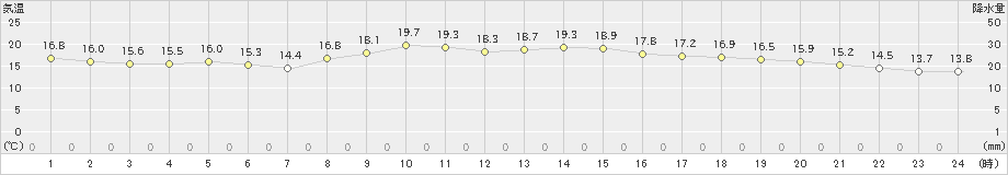 引田(>2024年11月06日)のアメダスグラフ