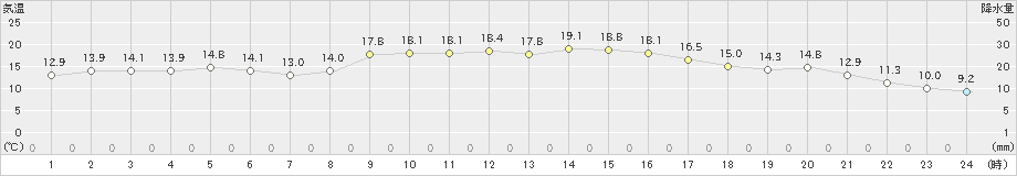 財田(>2024年11月06日)のアメダスグラフ