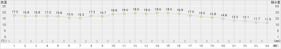 今治(>2024年11月06日)のアメダスグラフ