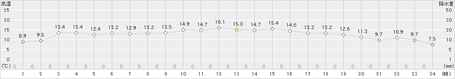 久万(>2024年11月06日)のアメダスグラフ