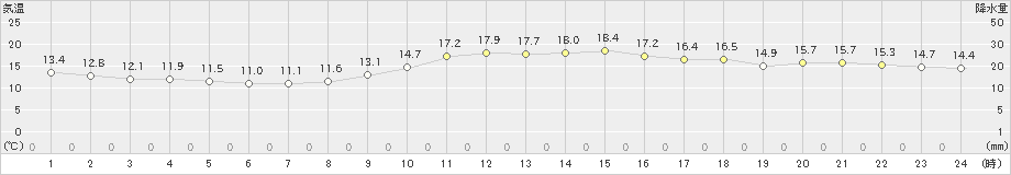 大栃(>2024年11月06日)のアメダスグラフ