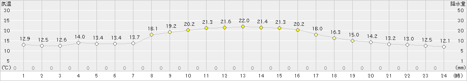 須崎(>2024年11月06日)のアメダスグラフ