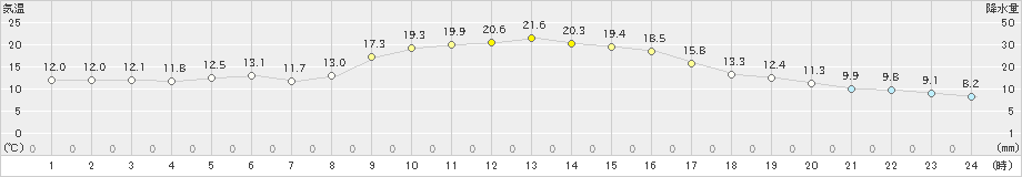 窪川(>2024年11月06日)のアメダスグラフ