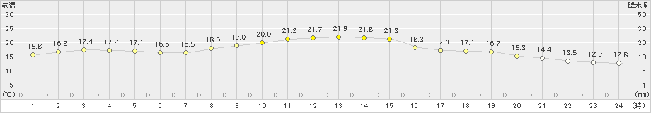 佐賀(>2024年11月06日)のアメダスグラフ