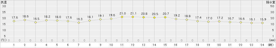 清水(>2024年11月06日)のアメダスグラフ