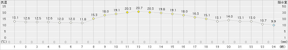 柳井(>2024年11月06日)のアメダスグラフ