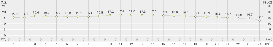 八幡(>2024年11月06日)のアメダスグラフ