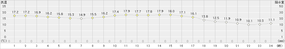 西海(>2024年11月06日)のアメダスグラフ