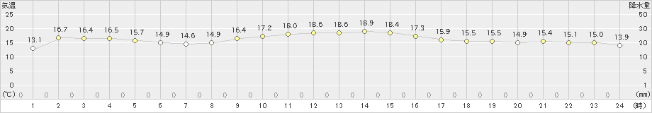 島原(>2024年11月06日)のアメダスグラフ