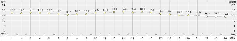 脇岬(>2024年11月06日)のアメダスグラフ