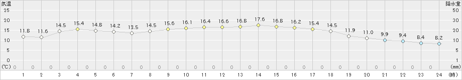 伊万里(>2024年11月06日)のアメダスグラフ