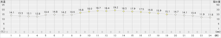 佐賀(>2024年11月06日)のアメダスグラフ