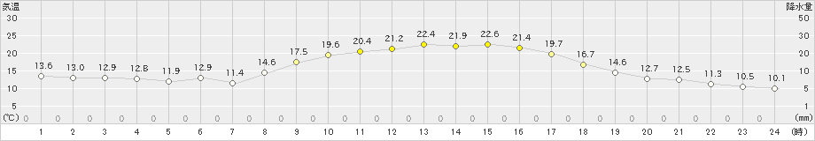 西都(>2024年11月06日)のアメダスグラフ