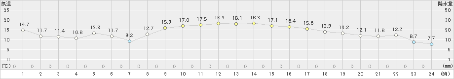 大口(>2024年11月06日)のアメダスグラフ