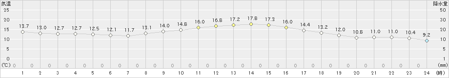 牧之原(>2024年11月06日)のアメダスグラフ