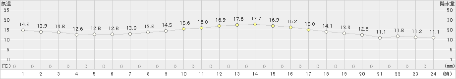 輝北(>2024年11月06日)のアメダスグラフ