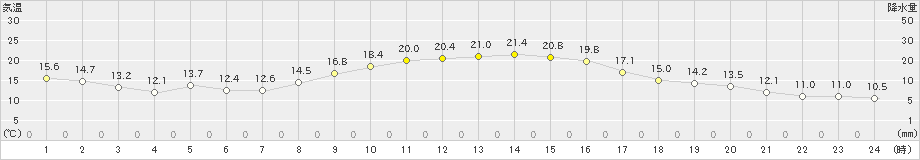 志布志(>2024年11月06日)のアメダスグラフ