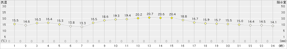 喜入(>2024年11月06日)のアメダスグラフ