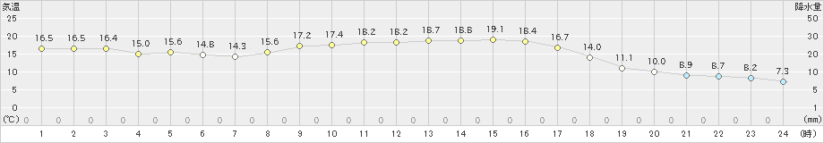 田代(>2024年11月06日)のアメダスグラフ