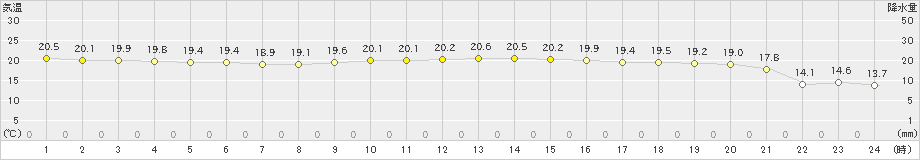 種子島(>2024年11月06日)のアメダスグラフ