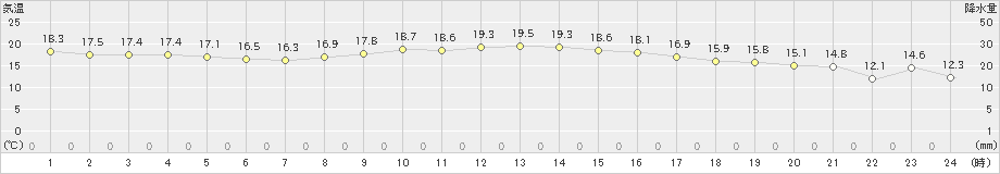 中種子(>2024年11月06日)のアメダスグラフ