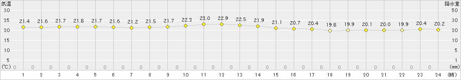 笠利(>2024年11月06日)のアメダスグラフ